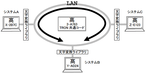 文字変換ライブラリを使った転送