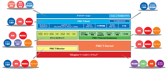 T-Engine におけるパーソナルメディアの役割