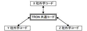 TRONコード経由の外字変換