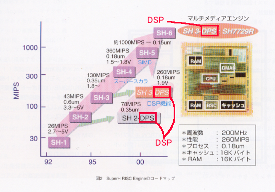 図2　SuperH RISC Engineのロードマップ