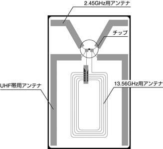 図2　3波対応アンテナ