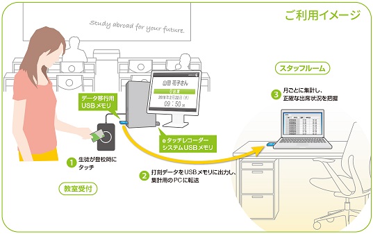 イングリッシュイノベーションズ eタッチレコーダのご利用構成図