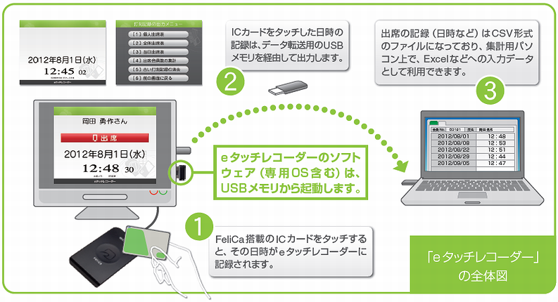 eタッチレコーダーの全体図