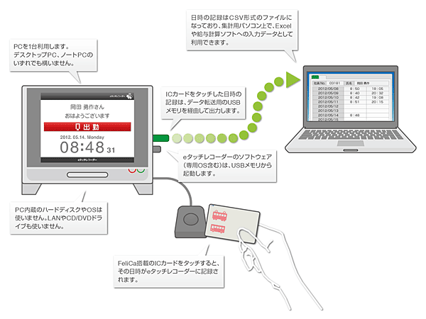 「eタッチレコーダー」の全体図