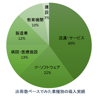 出荷数ベースでみた業種別の導入実績