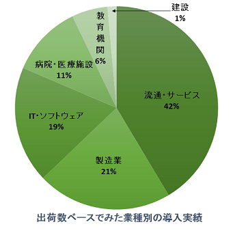 出荷数ベースでみた業種別の導入実績