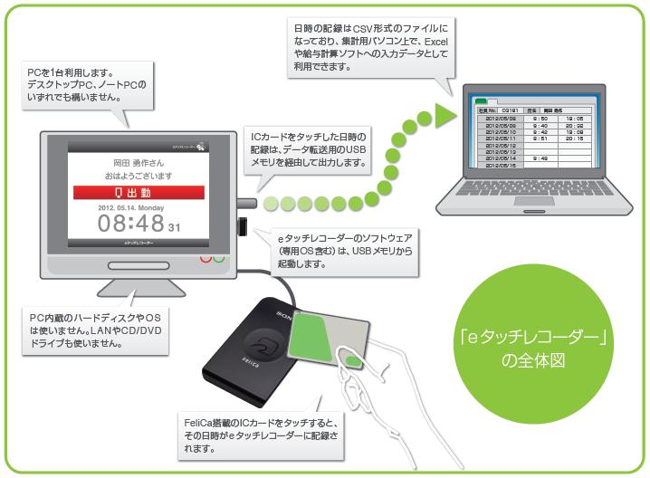 eタッチレコーダー全体図