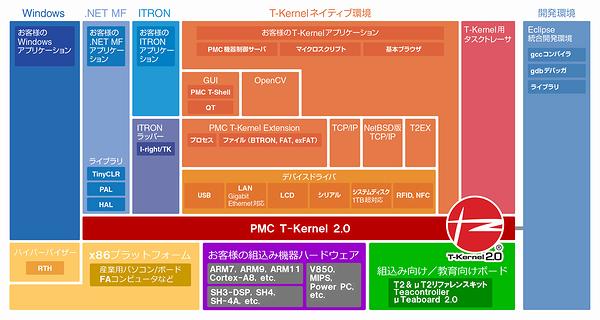 PMC T-Kernelを用いたシステム構成図