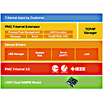 PMC T-Kernel 3.0評価キット