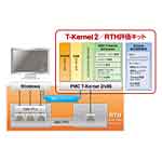 T-Kernel 2/RTH評価キット